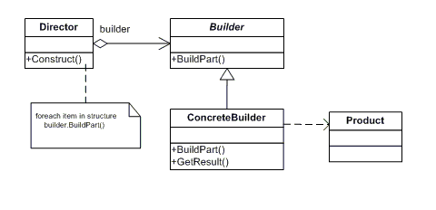 Builder Design Pattern UML Diagram