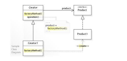 Factory Method Design Pattern UML