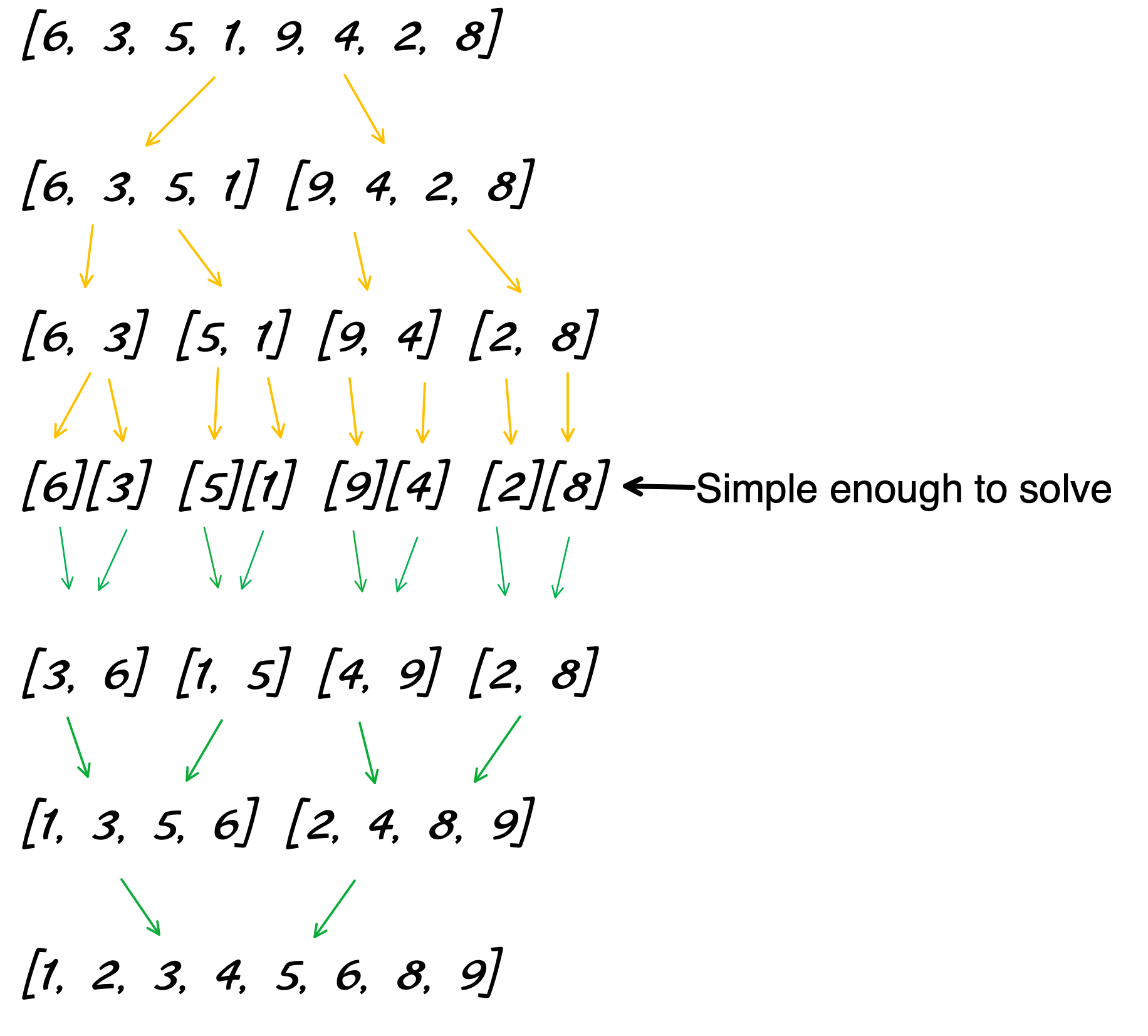 Merge Sort Flow