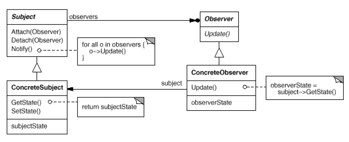 Observer Design Pattern UML