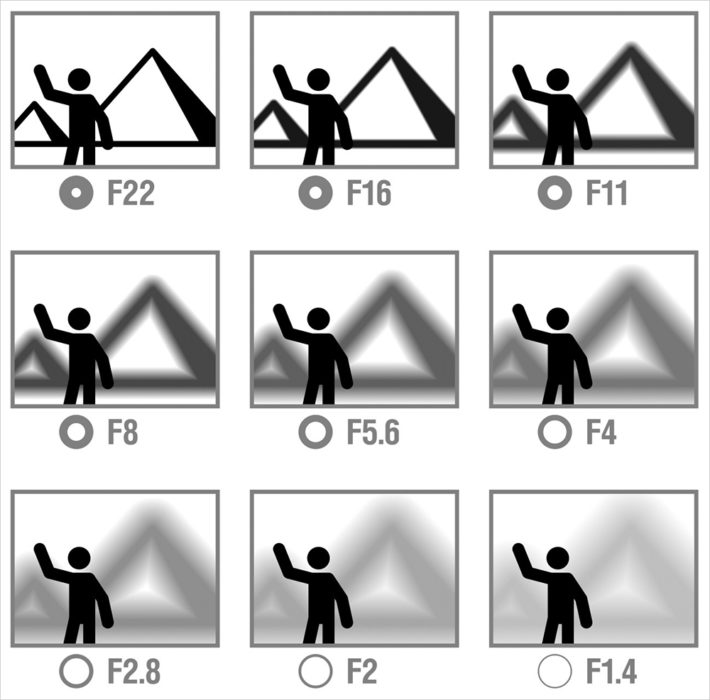 Depth of field aka Bokeh by various f-stops