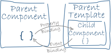 Property and Event Binding in Angular 2+