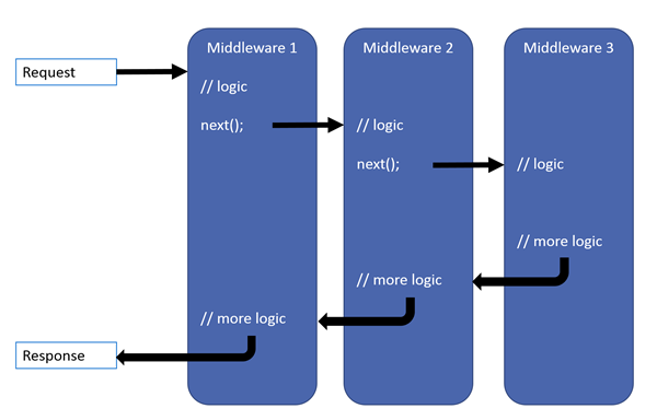 Middleware execution flow