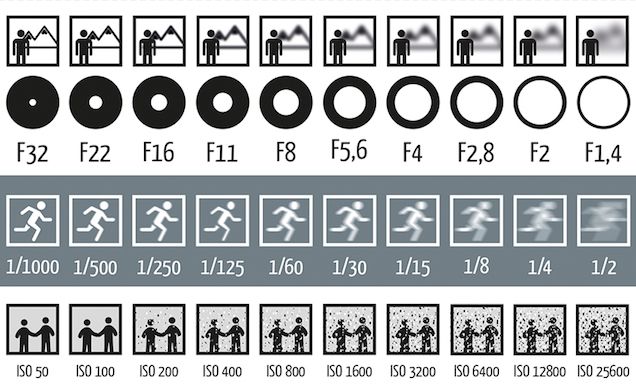 Exposure triangle chart with aperture on the top