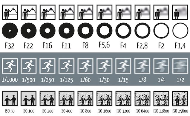 Exposure triangle chart with aperture on the top