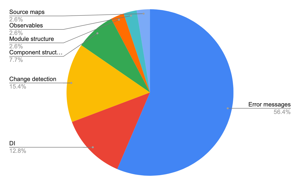 Results of the Angular developer survey on which parts needs improvements.